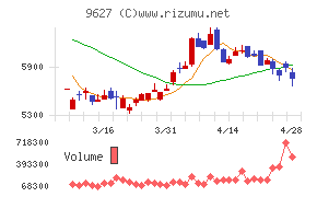 アインホールディングスチャート