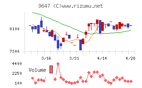 協和コンサルタンツチャート