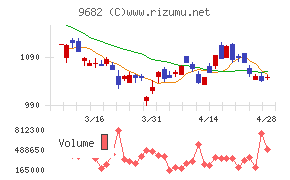 ＤＴＳチャート