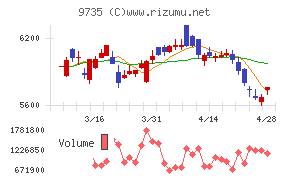 セコムチャート