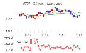 船井総研ホールディングスチャート