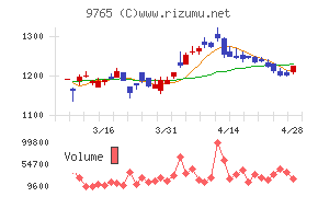 オオバチャート