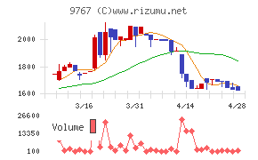 日建工学チャート