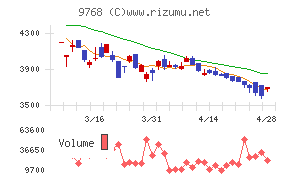 いであチャート