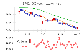 ディーエムエスチャート