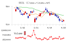 ヤマダホールディングスチャート