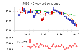 ＪＫホールディングスチャート