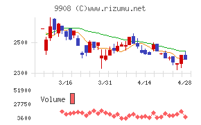 Ｄｅｎｋｅｉチャート