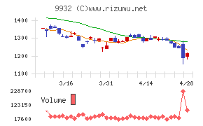 杉本商事チャート
