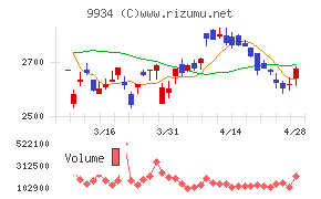 因幡電機産業チャート