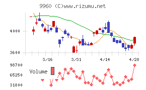 東テクチャート