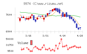 ベルクチャート