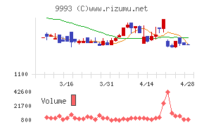 ヤマザワチャート