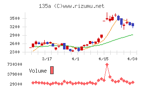 ＶＲＡＩＮ　Ｓｏｌｕｔｉｏｎチャート