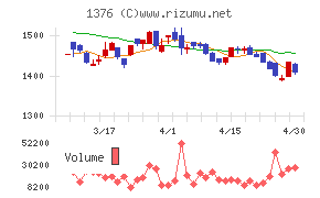 カネコ種苗チャート