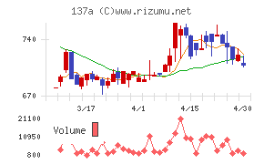 Ｃｏｃｏｌｉｖｅチャート