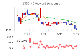 秋川牧園チャート