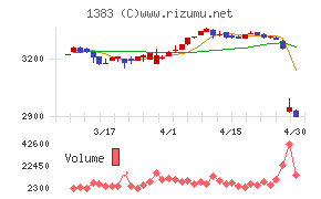 ベルグアースチャート