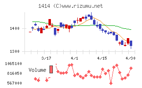 ショーボンドホールディングスチャート