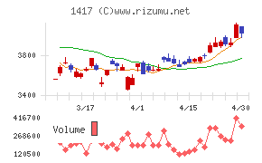 ミライト・ワンチャート