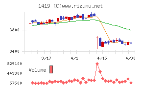 タマホームチャート
