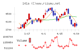 トライアルホールディングスチャート