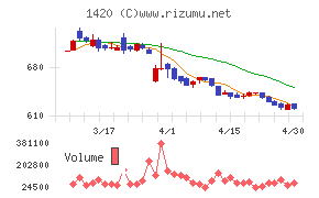 サンヨーホームズチャート