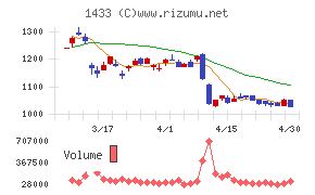 ベステラチャート