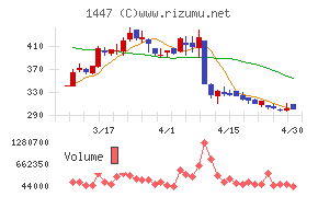 ＳＡＡＦホールディングスチャート