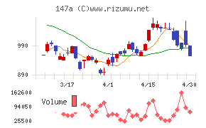 ソラコムチャート