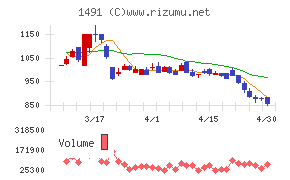 中外鉱業チャート