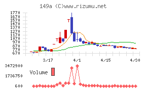 シンカチャート