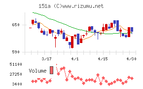 ダイブチャート