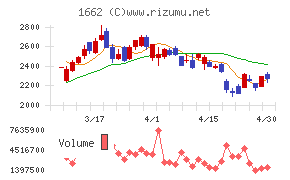 石油資源開発チャート