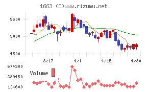 Ｋ＆Ｏエナジーグループチャート