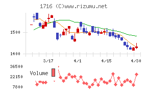 第一カッター興業チャート