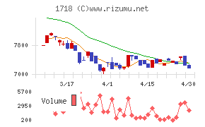 美樹工業チャート