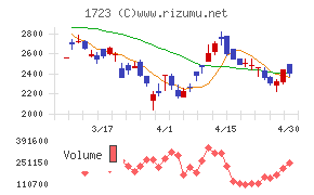 日本電技チャート