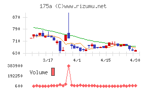 Ｗｉｌｌ　Ｓｍａｒｔチャート