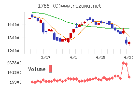 東建コーポレーション