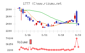川崎設備工業チャート