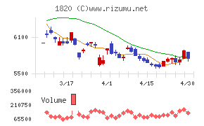 西松建設チャート