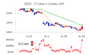 佐田建設チャート