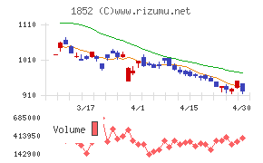 淺沼組チャート