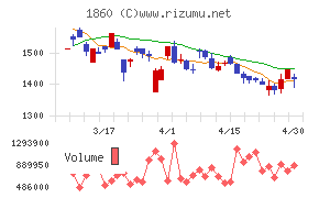 戸田建設チャート