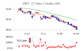 植木組チャート