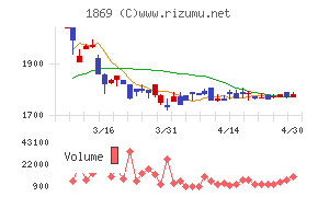 名工建設チャート