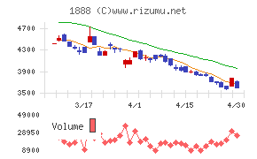 若築建設チャート