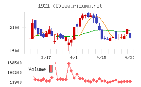 巴コーポレーションチャート