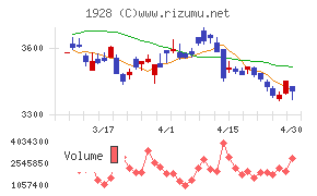 積水ハウスチャート
